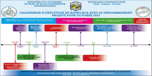 Calendrier d’exécution du RGPH4 RCA avec le dénombrement projeté pour octobre 2025
